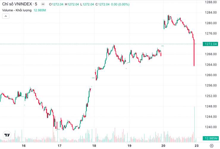 Lăng kính chứng khoán 23/9: Kỳ vọng VN-Index vượt 1.300 điểm sau động thái của Fed