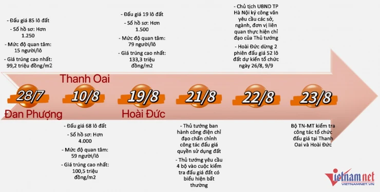 Đất đấu giá ven Hà Nội ‘vượt mặt’ bảng giá đất nhiều khu vực Hoàn Kiếm, Ba Đình