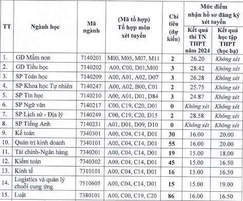 Thêm trường xét tuyển bổ sung: Điểm sàn ngất ngưởng lên tới 28,58 điểm