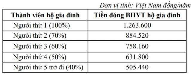 Thay đổi mức đóng BHYT hộ gia đình, học sinh, sinh viên khi tăng lương