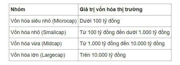 Phân loại công ty niêm yết theo vốn hóa thị trường