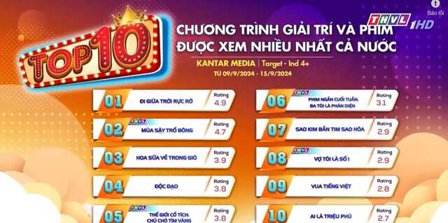 Bị chê lê thê, phim có con trai Vân Dung vẫn 'vượt mặt' phim có Doãn Quốc Đam