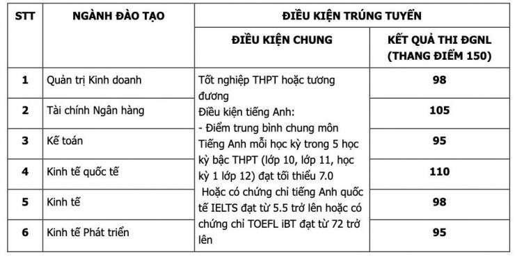 Điểm chuẩn xét tuyển sớm của Trường ĐH Kinh tế, ĐH Quốc gia Hà Nội năm 2024