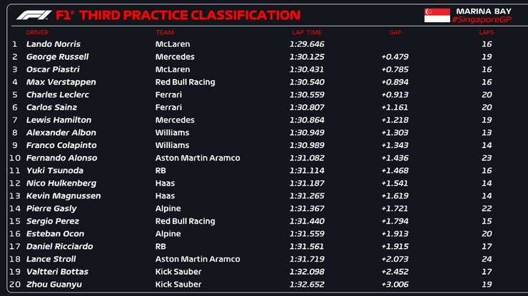 Đua xe F1, Singapore GP: Norris giành pole dưới màn đêm tại Marina Bay