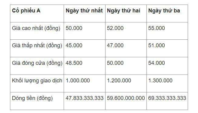 Cách nhận biết dòng tiền vào chứng khoán