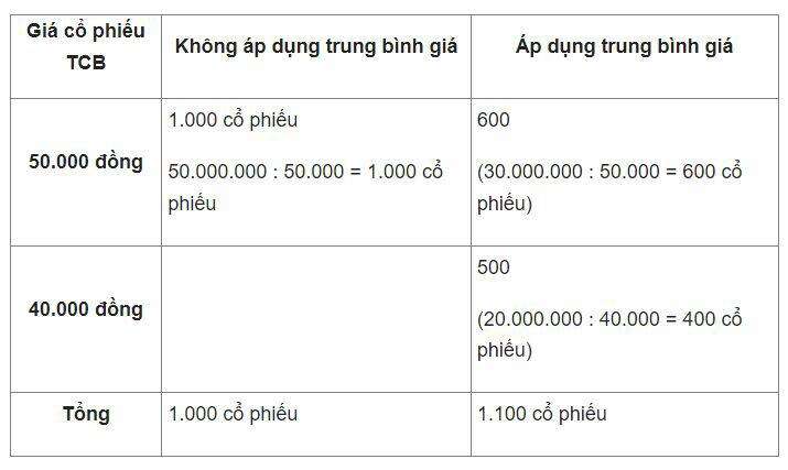 Trung bình giá cổ phiếu là gì?