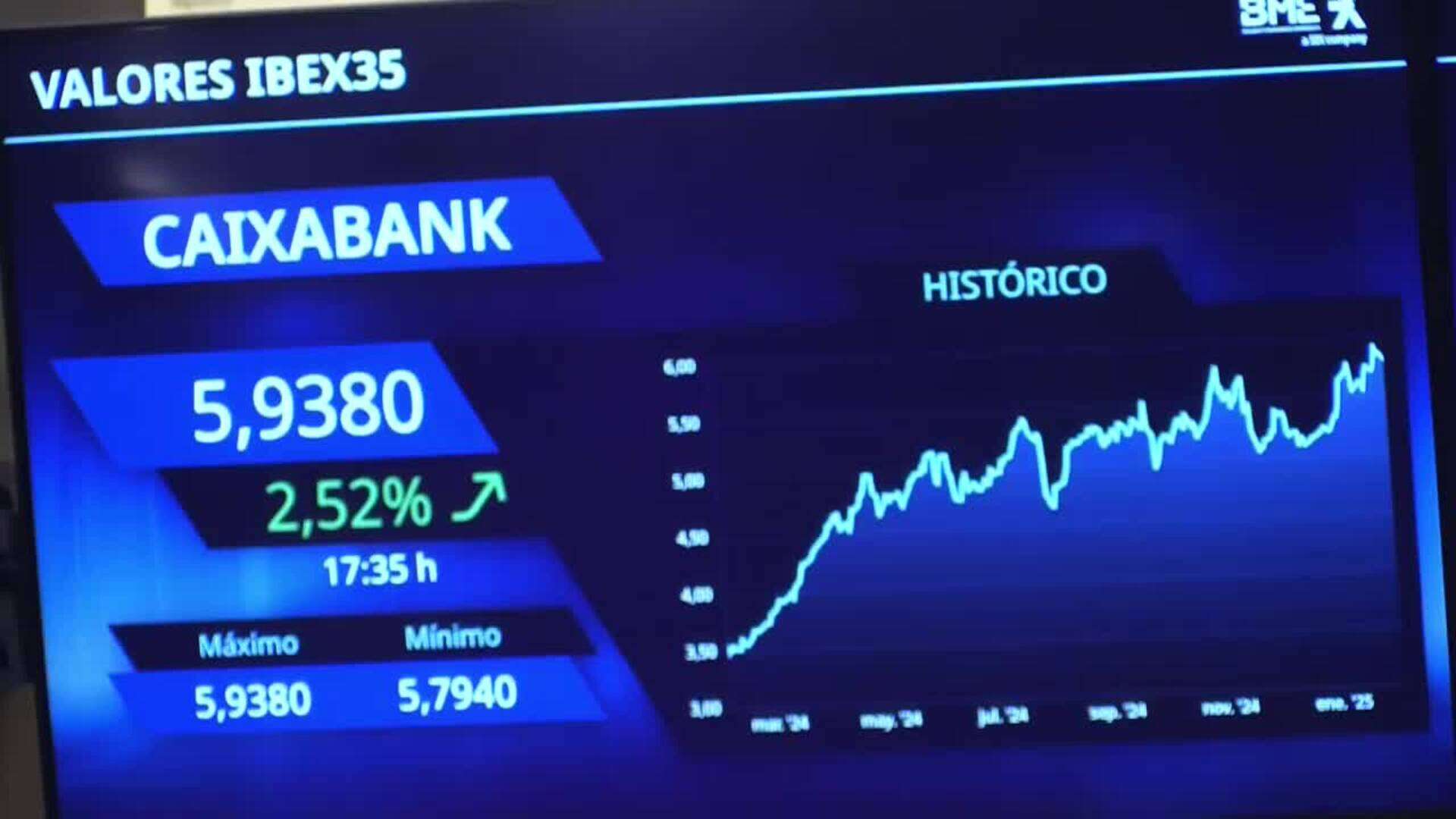 La bolsa sube el 1,37 % y se acerca a 12.400 puntos por el alza de bancos y Wall Street