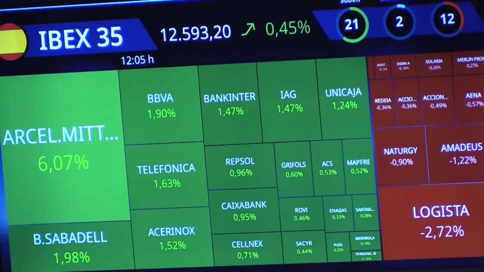 El IBEX sube un 0,51 % y se centra en los 12.600 puntos con ArcelorMittal disparada