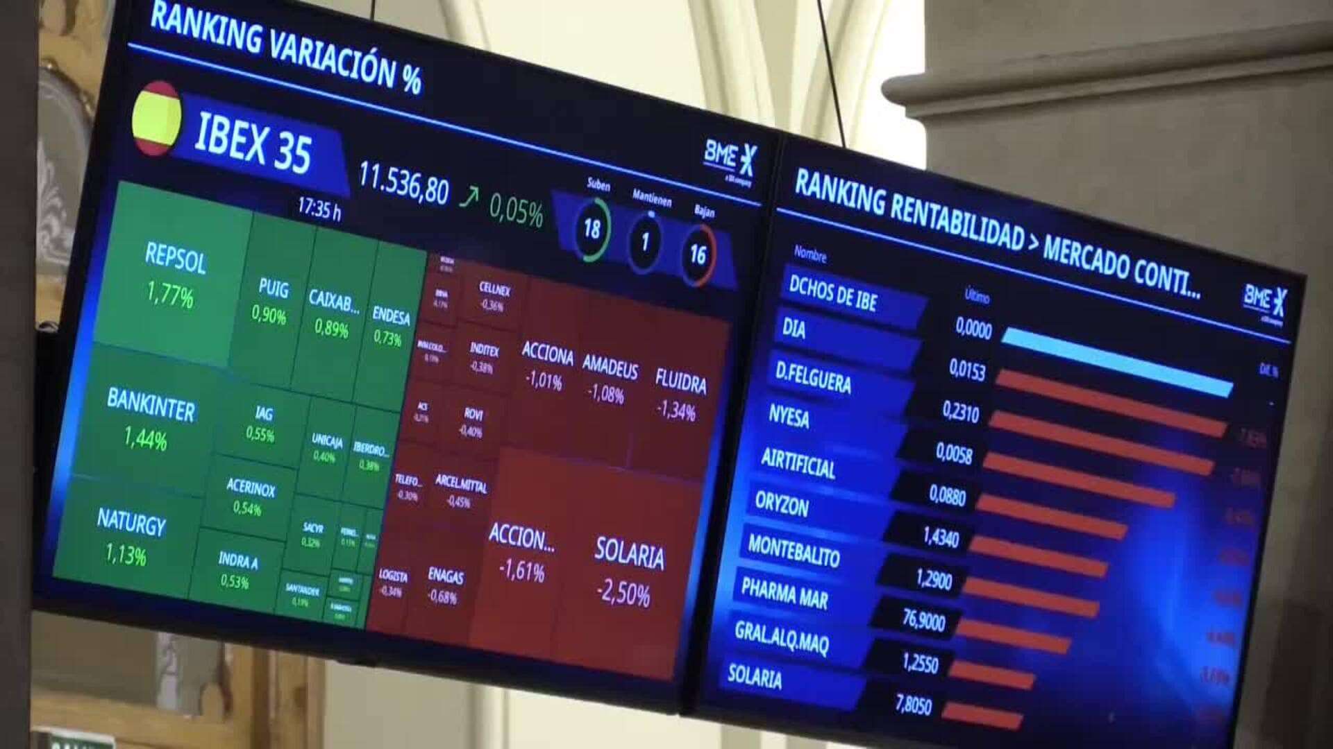 La Bolsa española sube el 0,05 % a pesar de la caída superior al 1 % de Wall Street