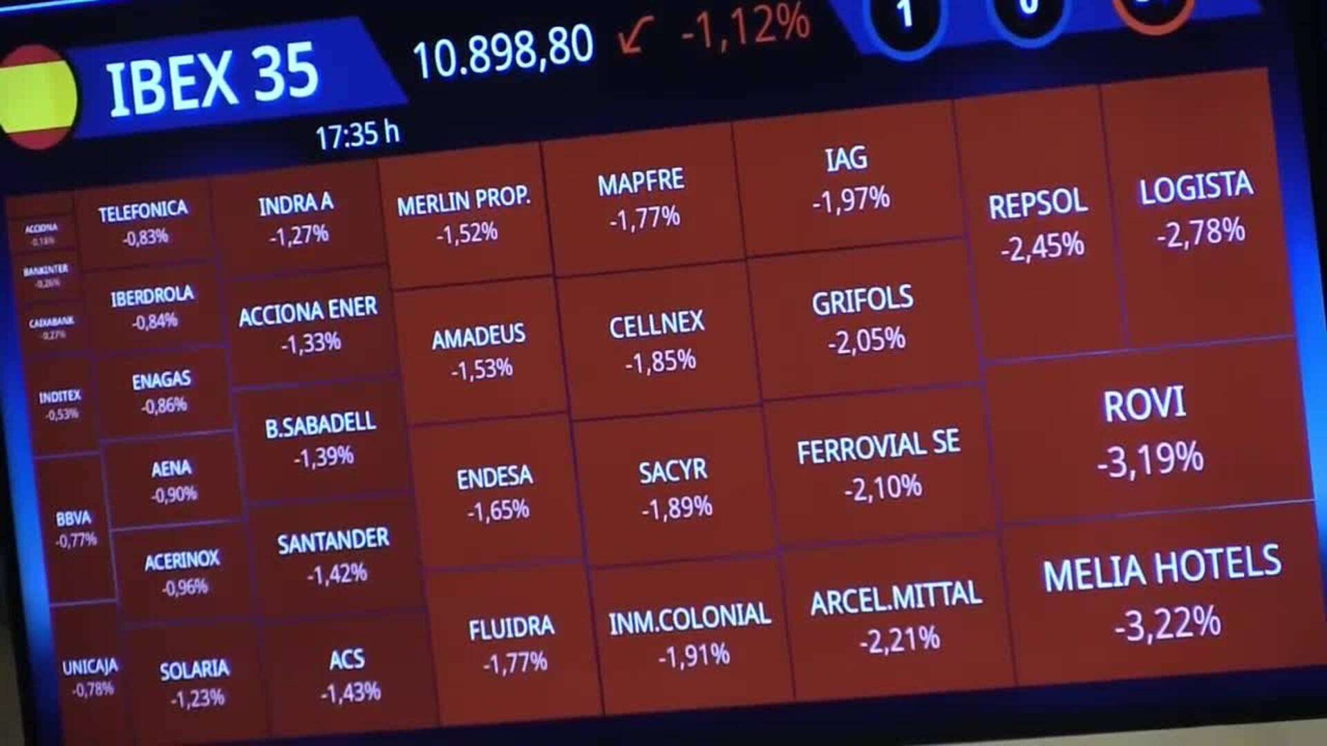 La bolsa vuelve al comienzo de mayo al perder el 1,12 % y la cota de los 10.900 puntos