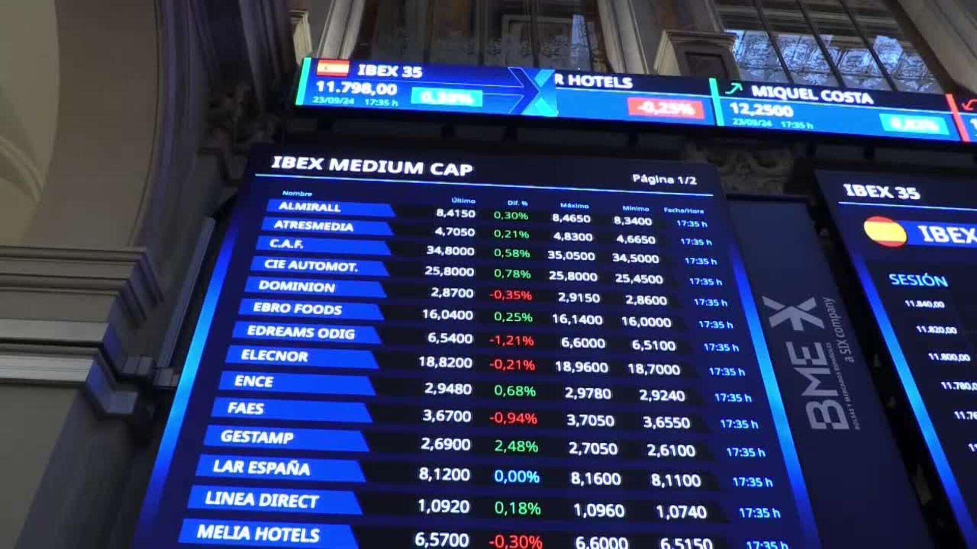 La Bolsa española registra un nuevo máximo anual cerca de 11.800 puntos al subir el 0,38 %