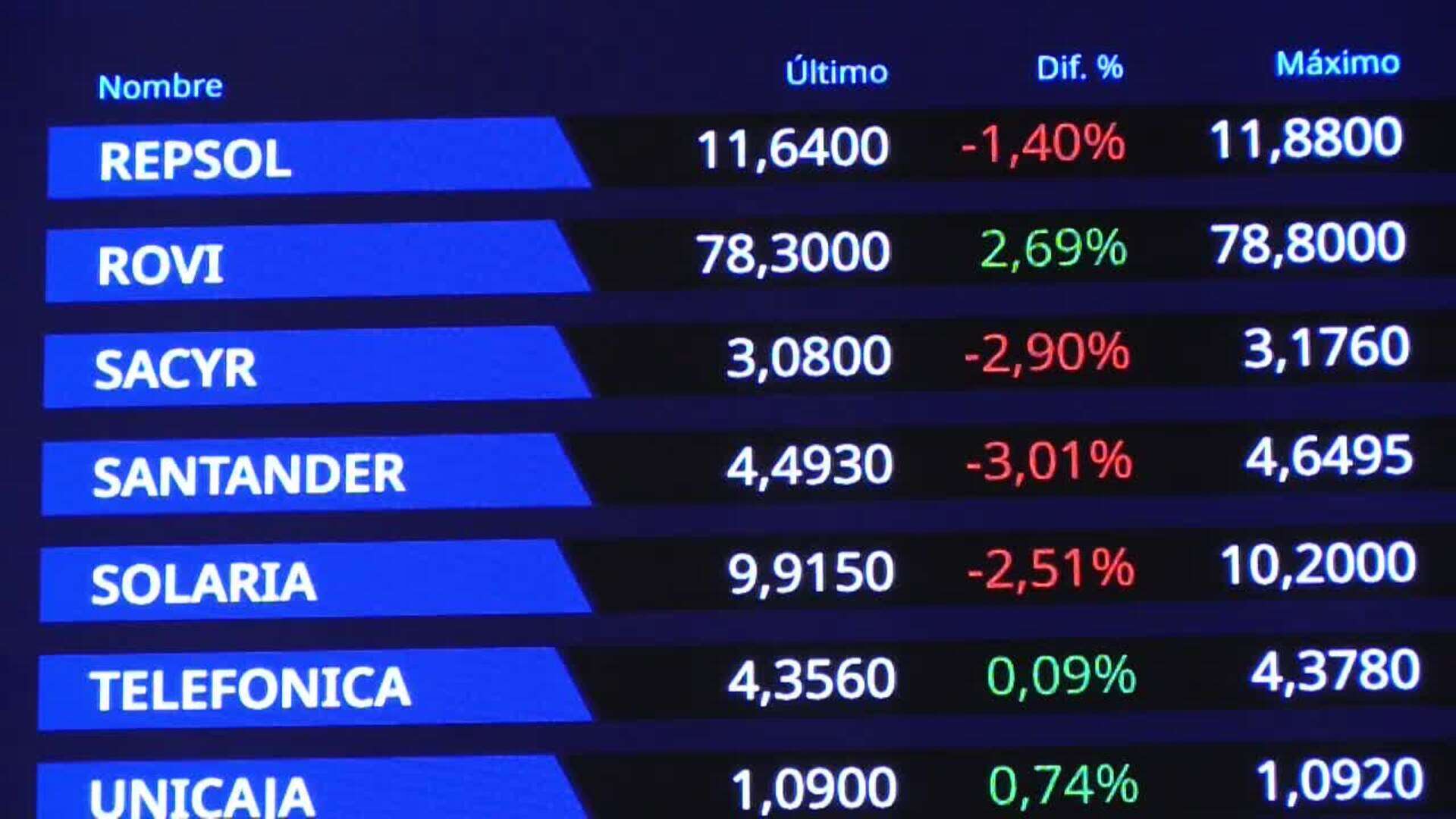 La bolsa pierde el 0,91 % y el nivel de 11.800 puntos por resultados y Wall Street