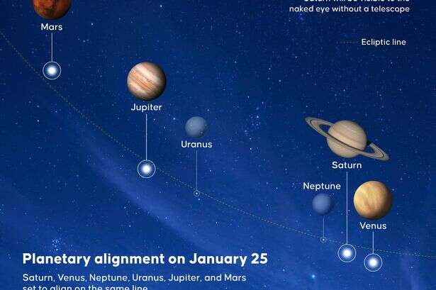 Stargazers can spot seven planets in the night sky at the same time - but two are tricky to see