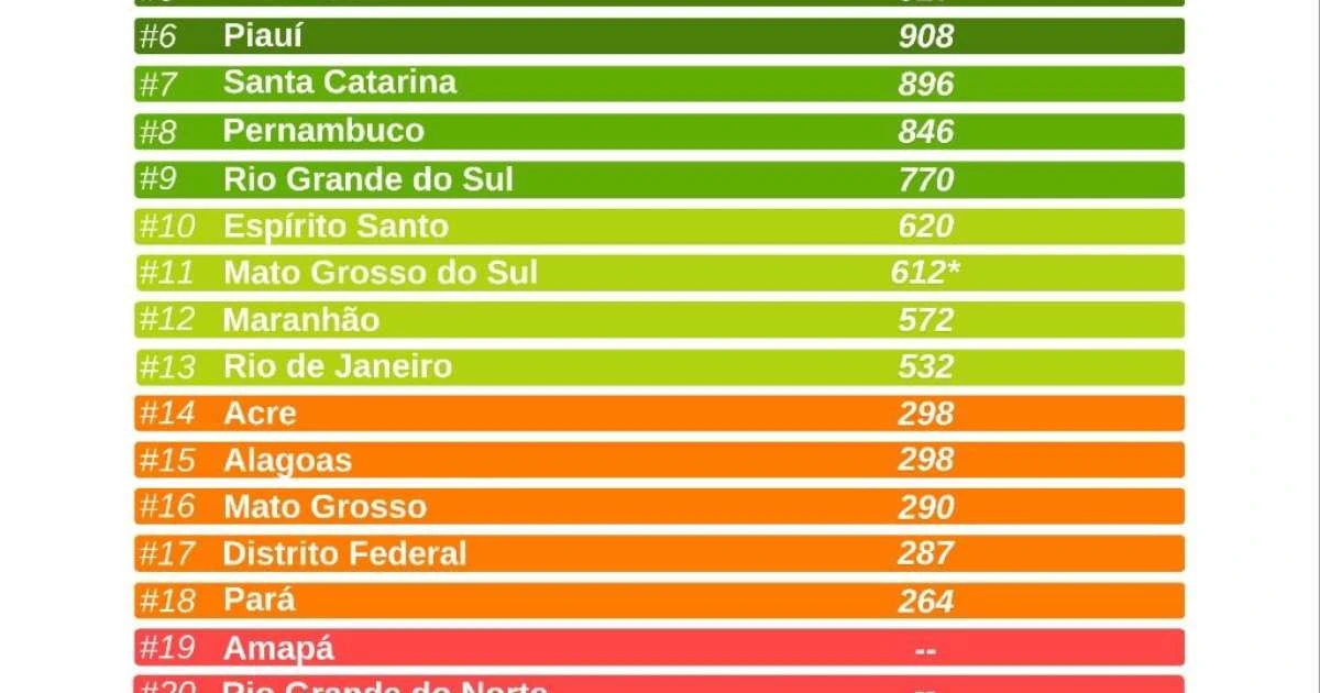 PR, GO, MG, SE e SP lideram em Liberdade para Trabalhar