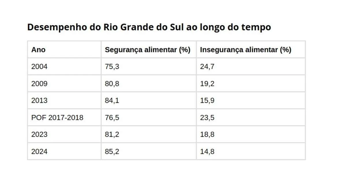 Rio Grande do Sul registra menor patamar de insegurança alimentar da história