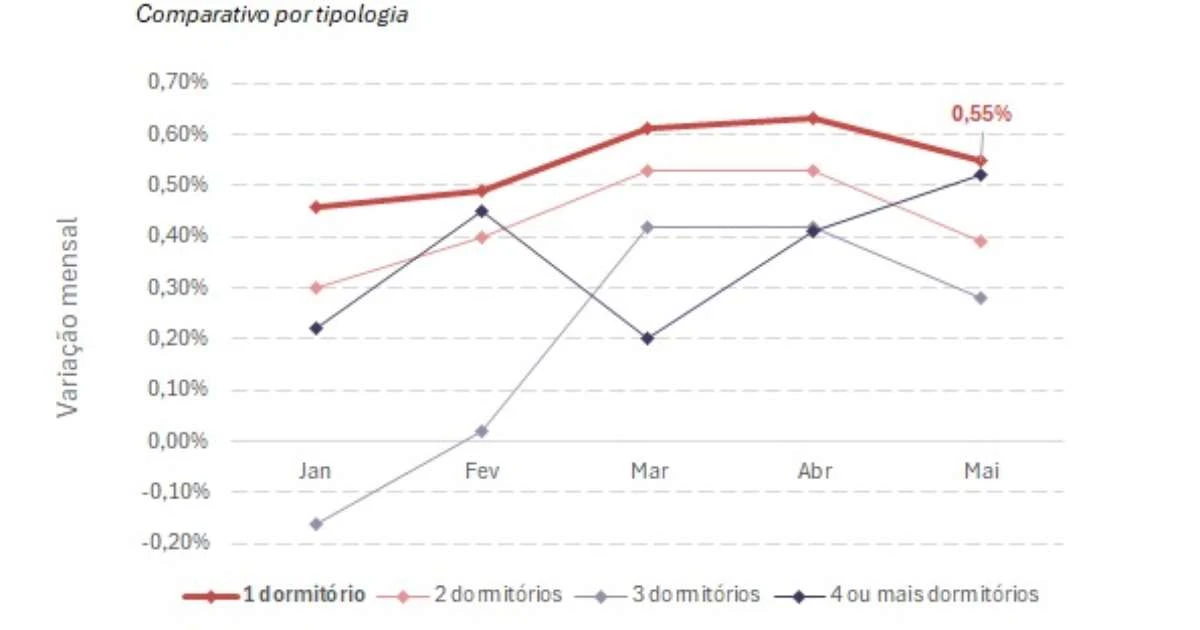 Apartamentos de um quarto aumentaram 0,55% em maio