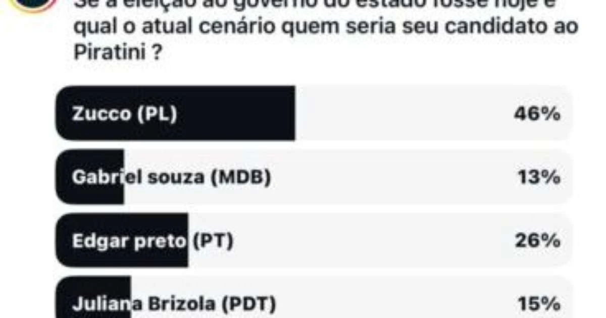 Enquete do Porto Alegre 24 horas aponta que Edegar Pretto e Zucco vão se encontrar no segundo turno em 2026