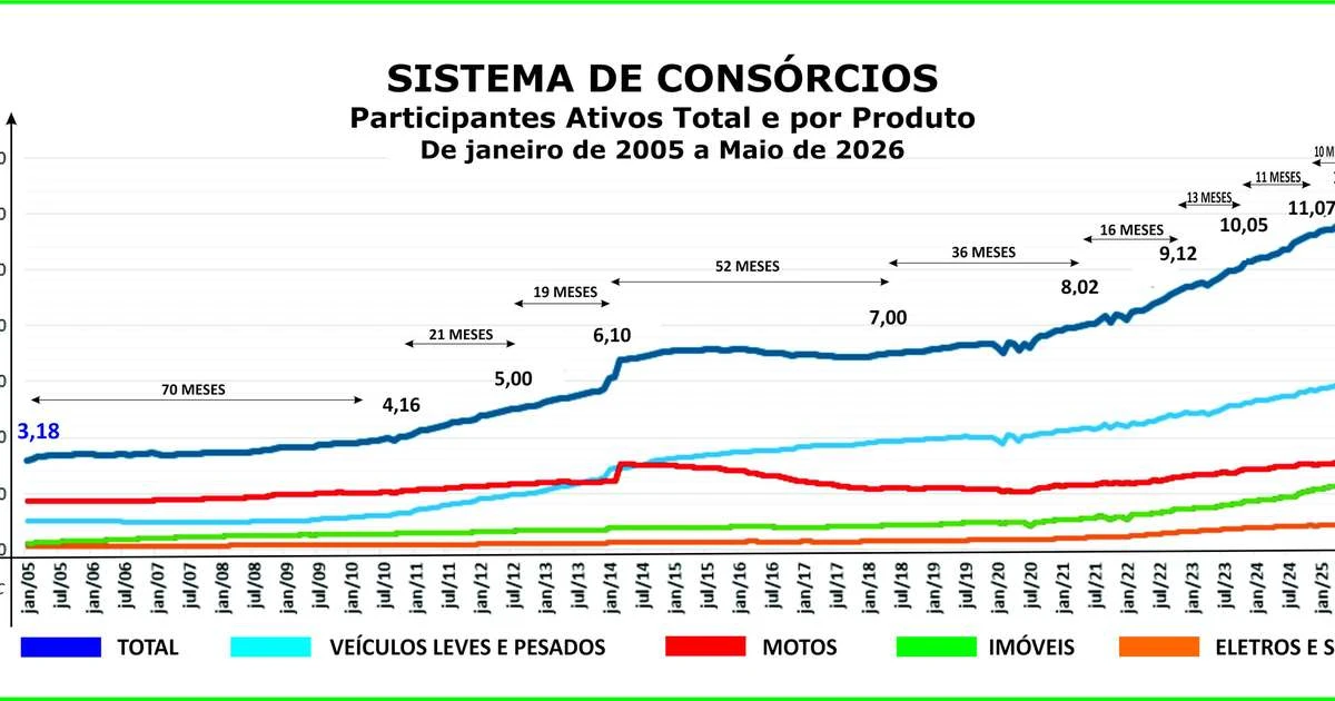 Consórcio supera marca de 13 mi de participantes em maio