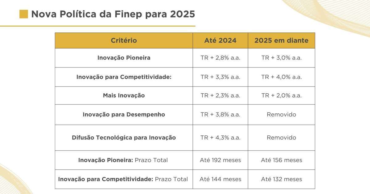 Finep altera condições de crédito para grandes empresas