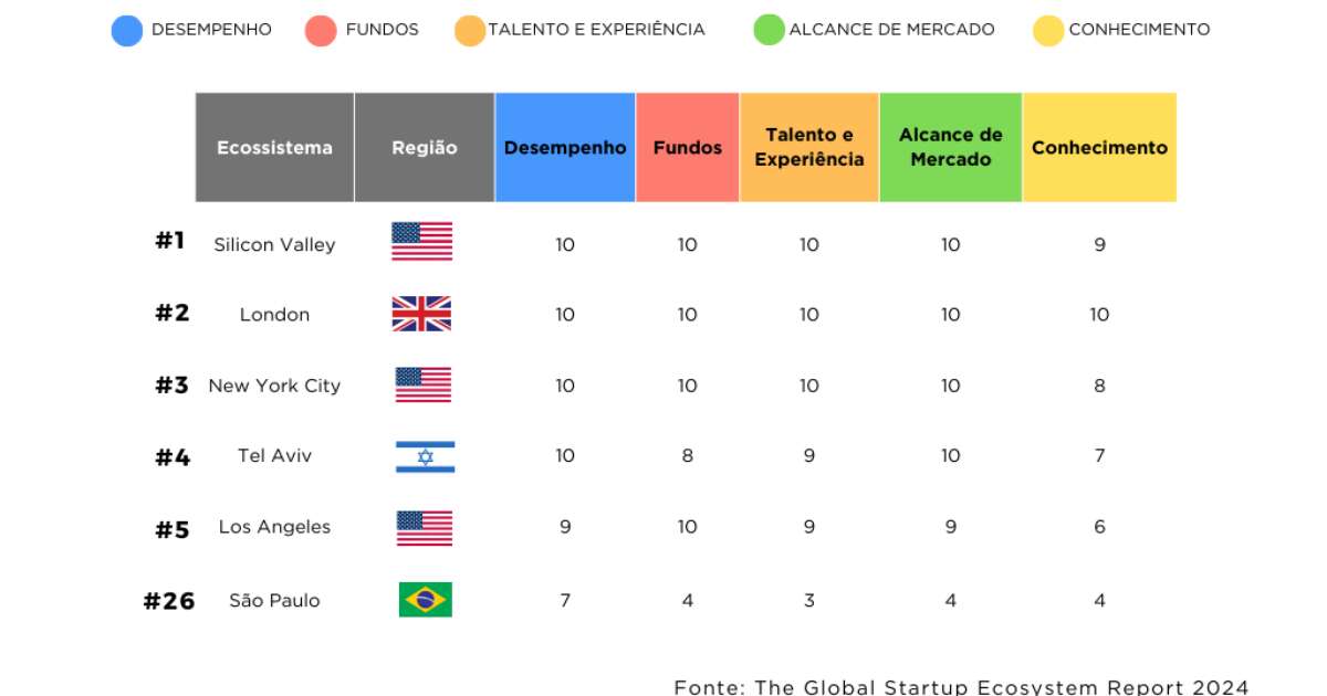 Startups: Brasil demonstra potencial no cenário global