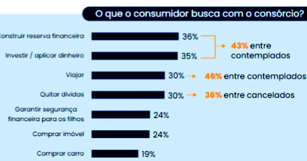 Consórcio cresce como investimento patrimonial e financeiro