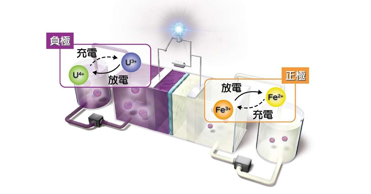 世界初、「ウラン蓄電池」を開発　日本原子力研究開発機構が発表　劣化ウランの有効活用に期待