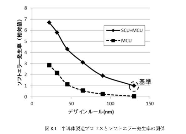 テレビ朝日、7月の障害の原因は「中性子線の衝突」　半導体の進化でソフトエラー発生率は上昇