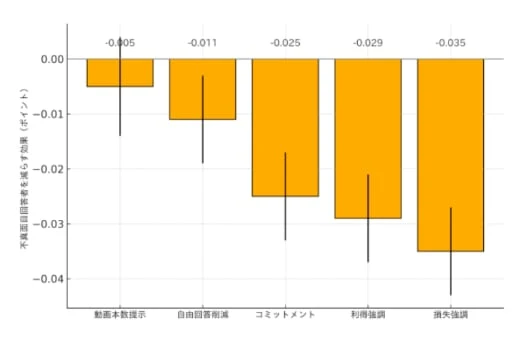 ネット調査の“いいかげん回答”を減らす手法、大阪大学などが報告