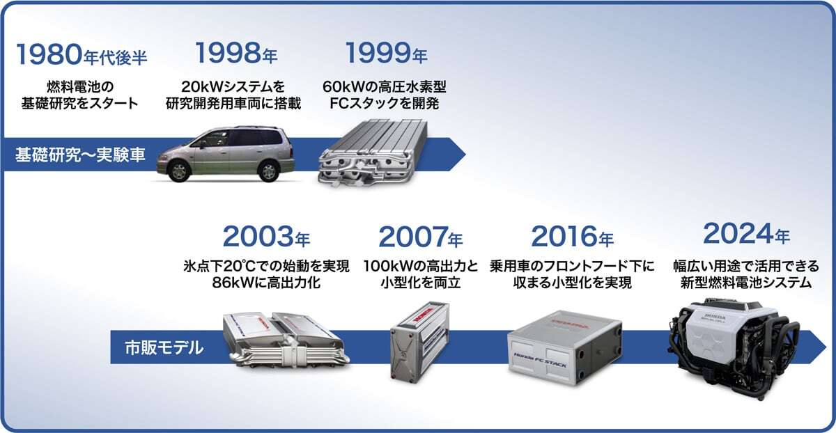 ホンダ、燃料電池システム専用工場を立ち上げ　稼働は27年度