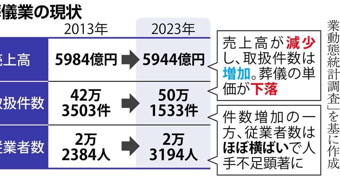 葬儀業界の人手不足が顕在化、希望日に葬儀できず、遺体取り違えて火葬も　倒産は過去最多