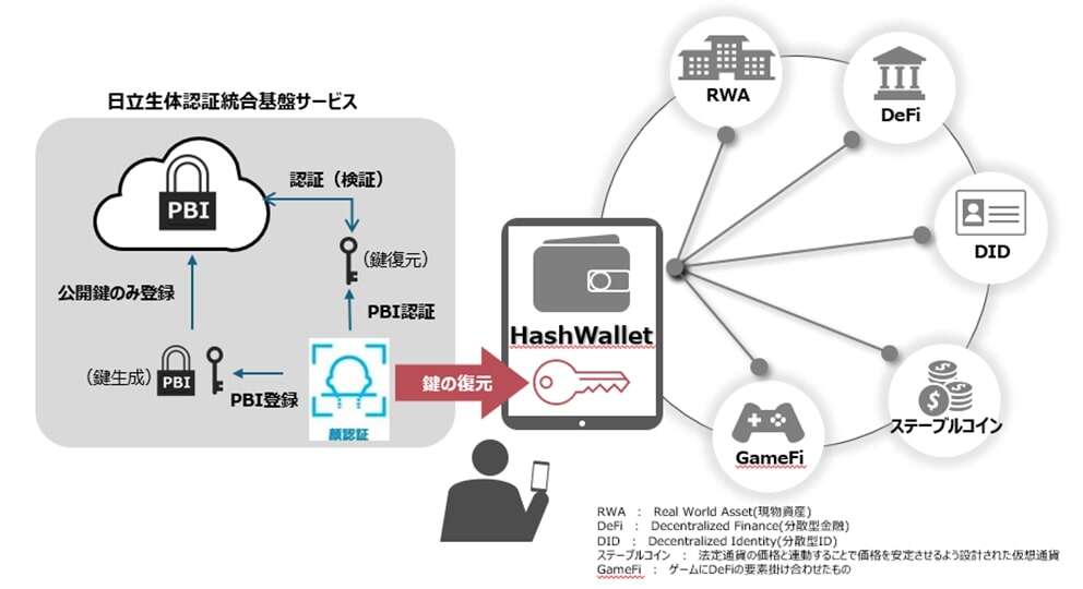 日立とHashPort、生体認証を活用した「Web3ウォレット」の実装で協業