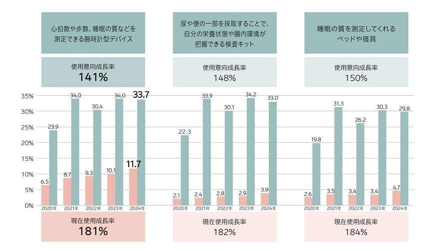 電通「ウェルネス1万人調査」　最も「使いたい」「使っている」ヘルステックは？