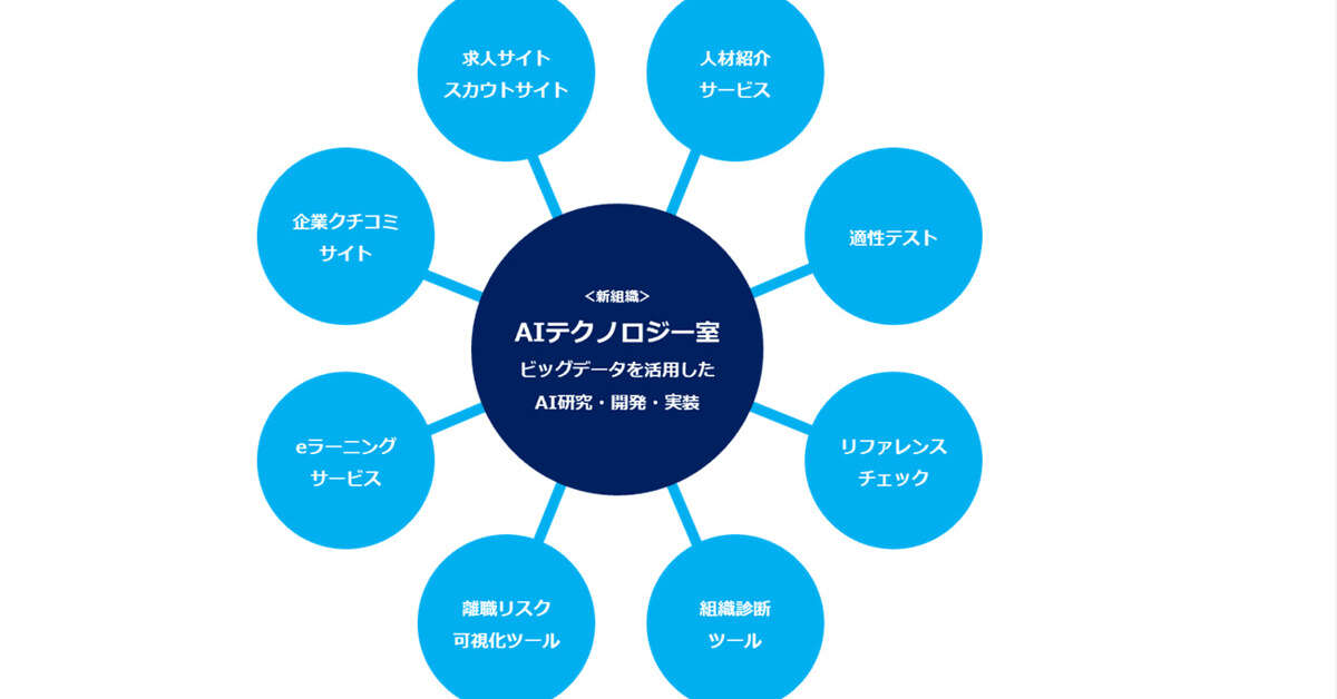 エン・ジャパン、「AI研究の専任組織」を新設　狙いは？