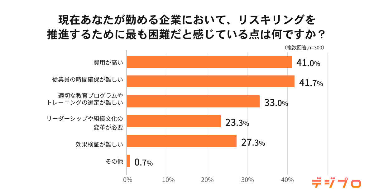 リスキリング推進が難しい、ワケは「高い費用と時間確保」　年間予算はどれくらい？