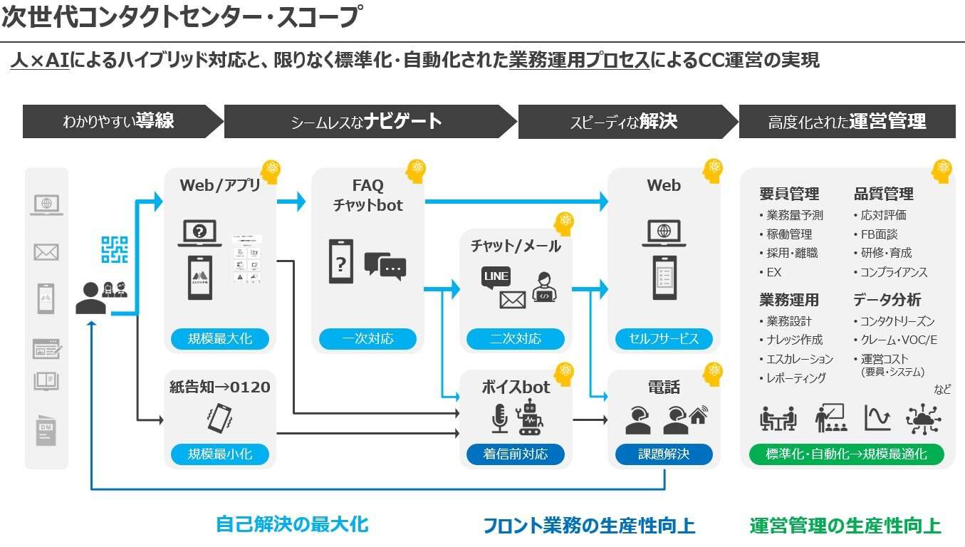 ベネッセ「年間200万件」対応のコールセンターを、生成AIで大改革！　“5つの取り組み”の中身とは