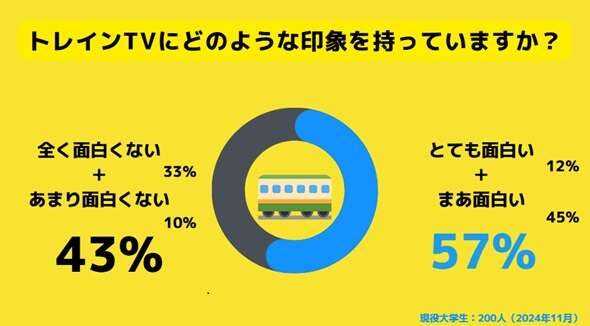 電車内のモニター、「雑学マリオ」惜しむ声　大学生に調査