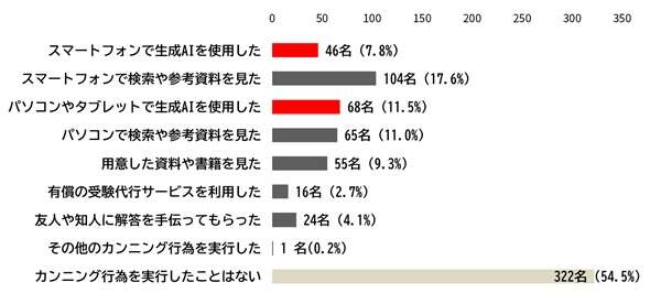 オンライン面接で「カンニングしたことがある」45％、AI使用者も