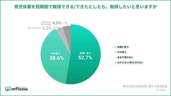 男性「育休を取得したい」9割　取得できない理由は