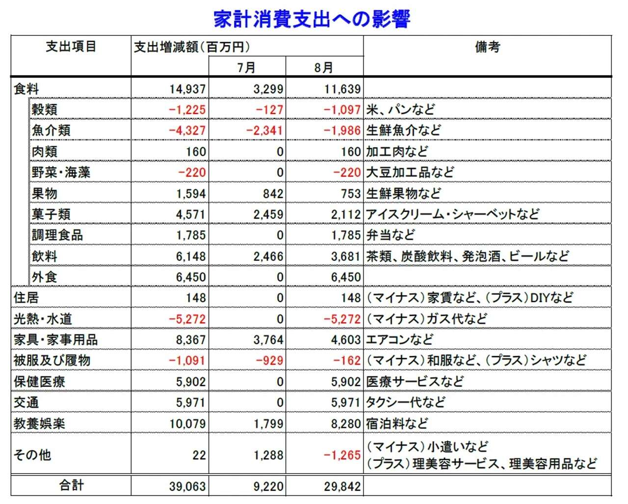 東京都、猛暑の影響で家計支出が増加　月平均3122円増加する見込み