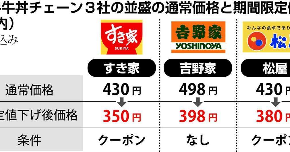 吉野家・すき家・松屋が火花散らす！　牛丼