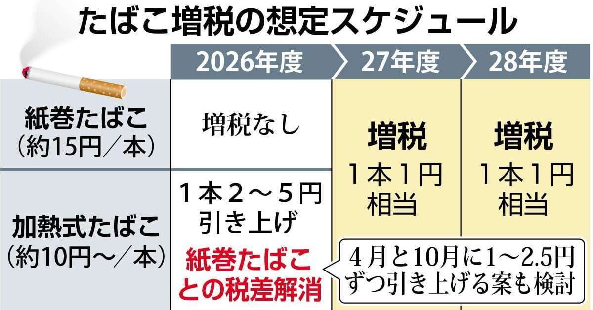 加熱式たばこ最大100円値上げも　紙巻との税差解消優先、JTと葉タバコ農家に配慮か