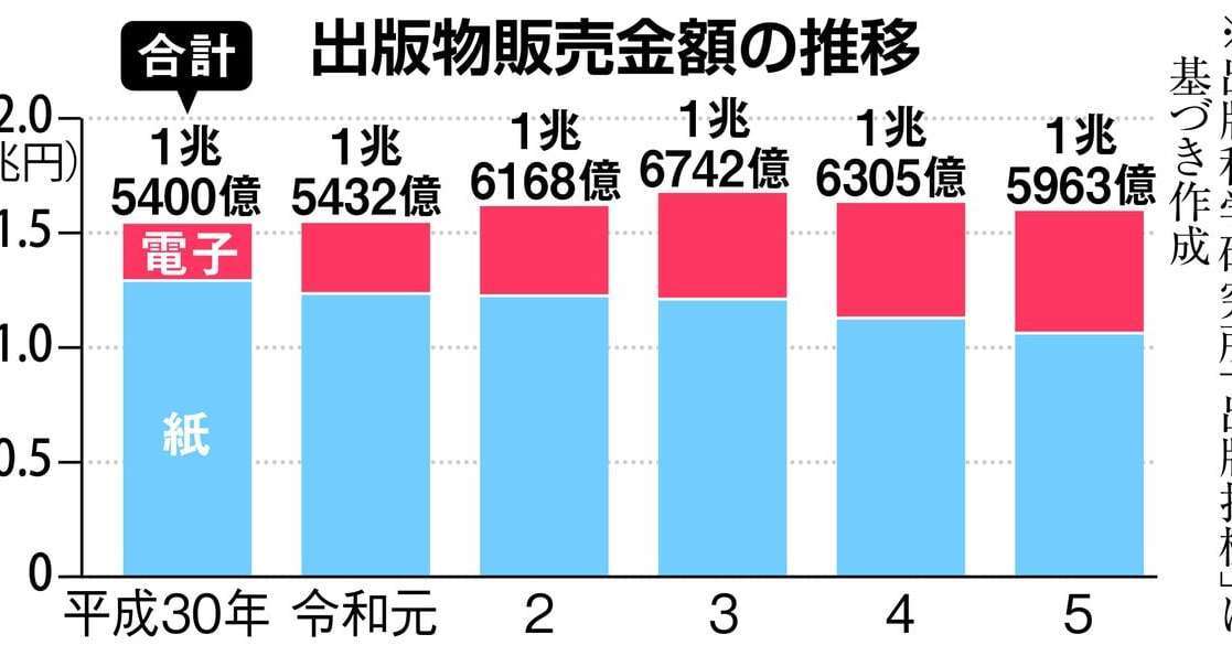 書店主導で「売れる本」を売る　返品減らし利益高める改革に着手