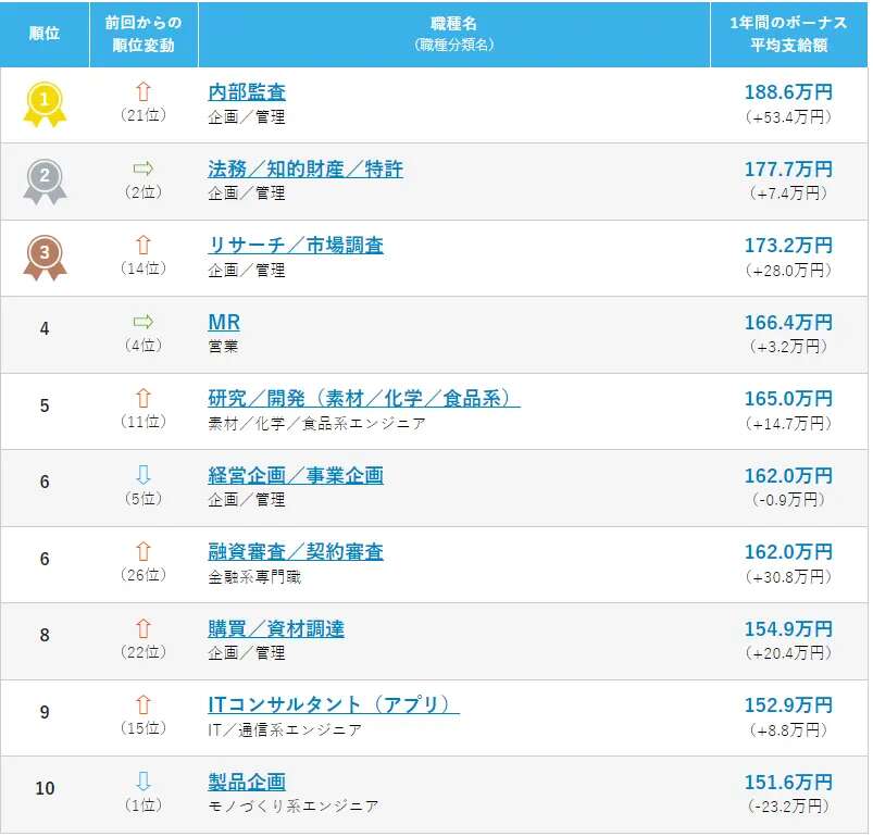 年間ボーナス、平均106.7万円　若手は増加、40・50代は減少