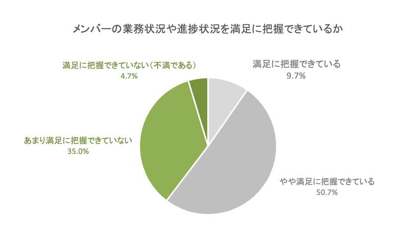 管理職の4割が「メンバーの業務把握できていない」　