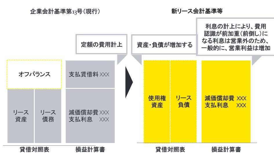 新リース会計基準「借手は要確認」7つのポイント　27年4月から適用