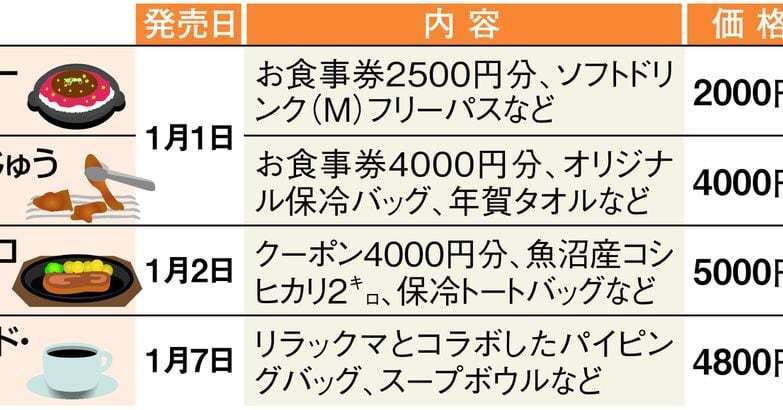 ファストフード、外食チェーンの福袋が人気　理由は？