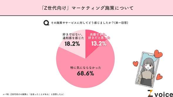 Z世代は「Z世代向けマーケティング」が嫌い？　どこに違和感を覚えるか