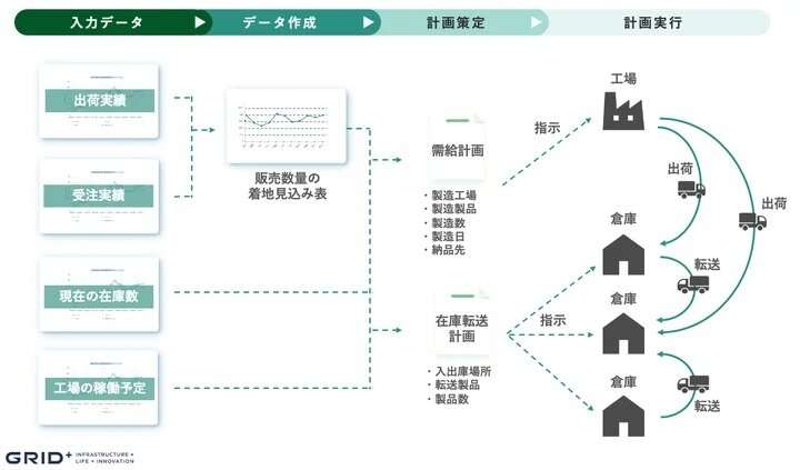 月間50時間の業務時間削減――日清製粉ウェルナが導入した需給管理AIは何がすごい？