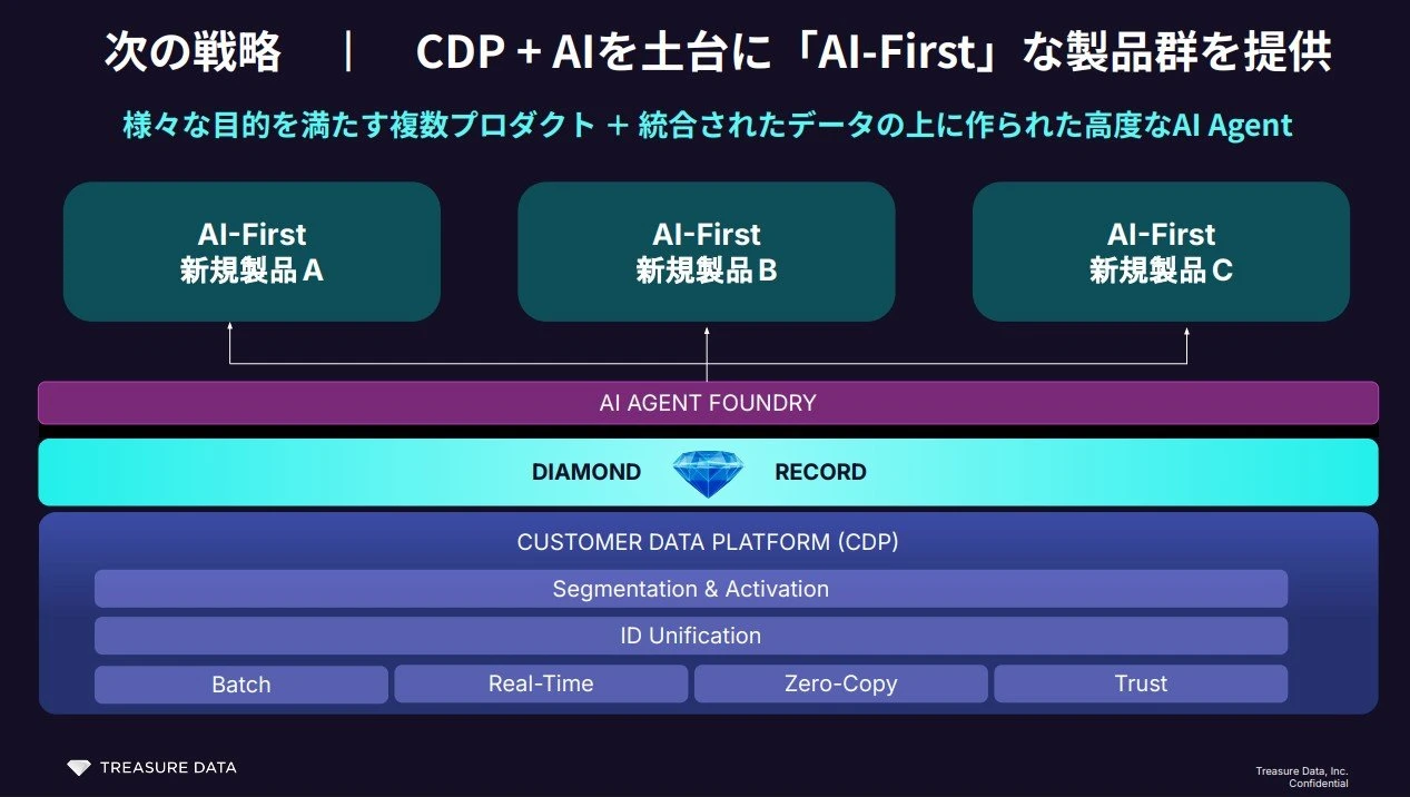「SaaS買いすぎ問題」が深刻化　「CDP」大手・トレジャーデータがMA市場に参入、勝ち筋は？