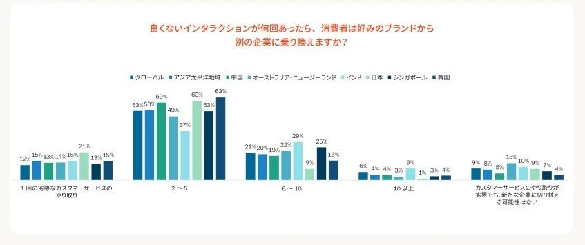 日本人の5人に1人は、「たった1度」の良くない顧客体験で離脱してしまう